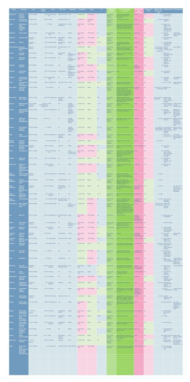List of cleansers with pHs