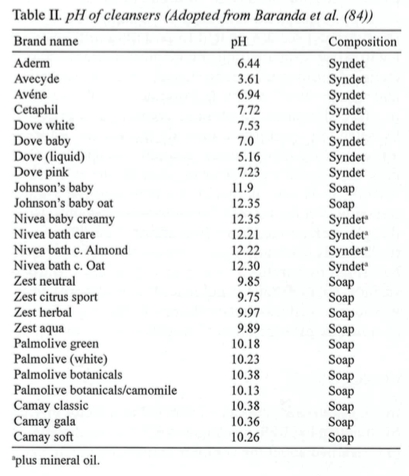 Cleanser pH Masterlist- table of cleansers with high pHs